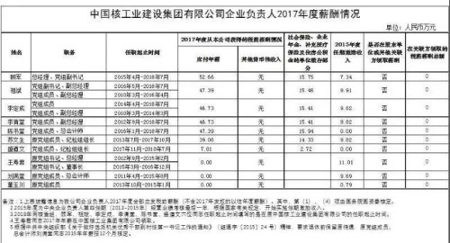 7大電力央企高層工資曝光，舒印彪、孟振平等大佬誰年薪最高？
