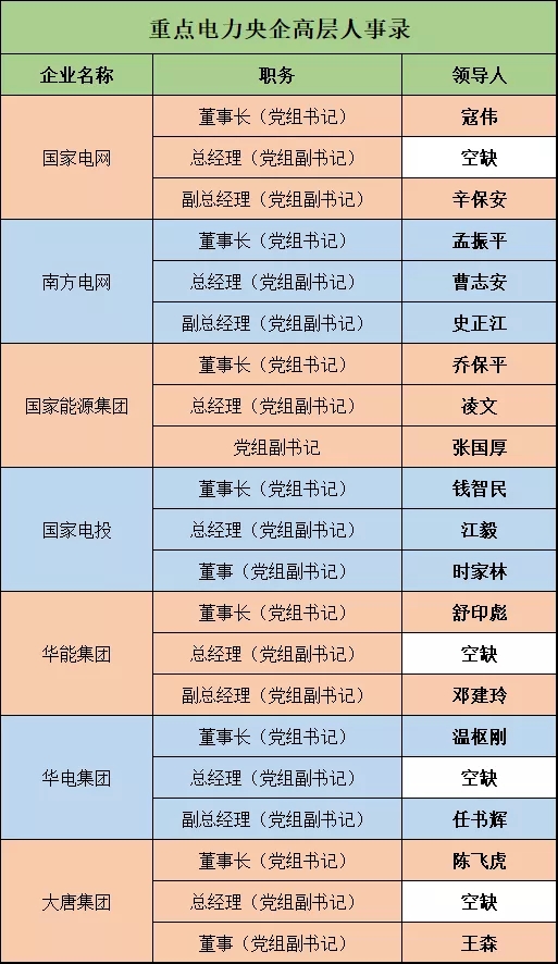 深度 | 電力央企高層人事錄：頻繁大調(diào)和，要職空缺背后深意十足