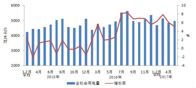 中電聯(lián)發(fā)布2017年1-5月份電力工業(yè)運行簡況