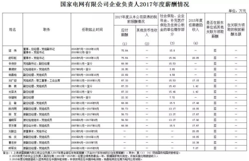 7大電力央企高層工資曝光，舒印彪、孟振平等大佬誰年薪最高？
