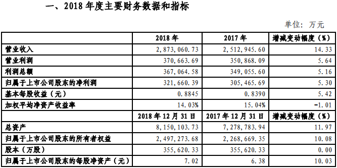 金風科技2018年凈利321660.39萬元，同比增長5.3%