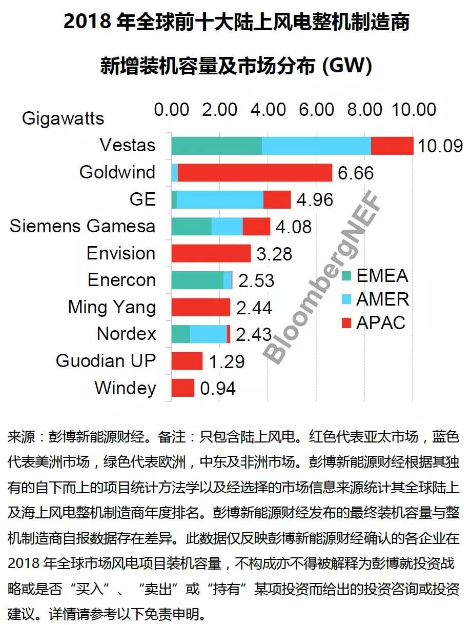 全球風電整機商排名重磅出爐