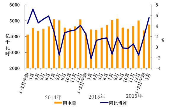 2016年1-3月份電力工業(yè)運(yùn)行簡(jiǎn)況