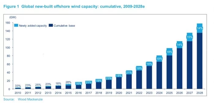 到2028年全球海上風(fēng)電裝機(jī)容量將近160GW