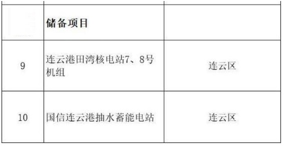 2020年江蘇安排重點(diǎn)能源項(xiàng)目18個(gè)