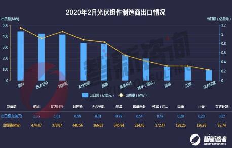 2020年2月光伏組件出口總出貨量下降至3.28GW