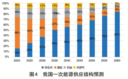 碳中和、電力系統(tǒng)脫碳與煤電退出