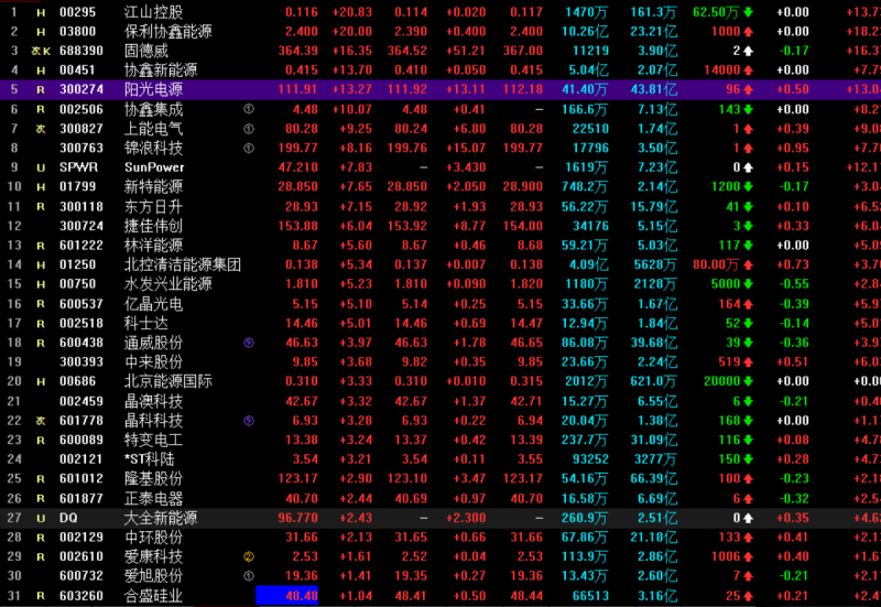 光伏概念持續(xù)走高 協(xié)鑫集成漲停，固德威大漲17%，陽光電源漲超13%