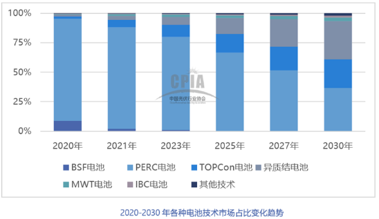 2021年中國光伏銀漿市場規(guī)模將達2636噸，價值超過百億元