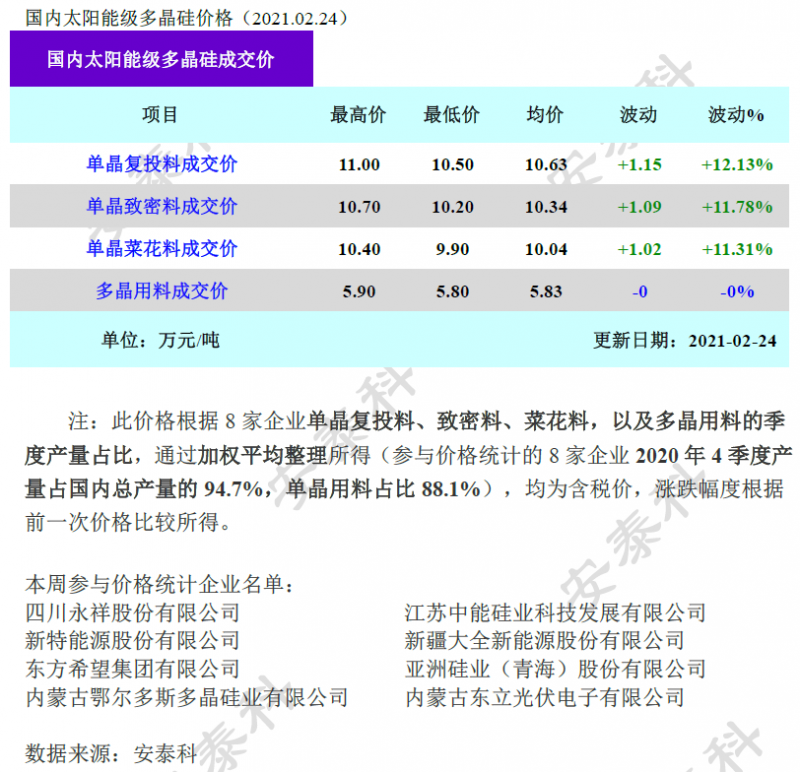 多晶硅成交價環(huán)比上漲超10%！