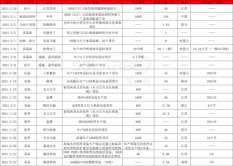 2021擴產(chǎn)競賽再起：硅棒硅片100GW、電池組件63GW、多晶硅24.5萬噸