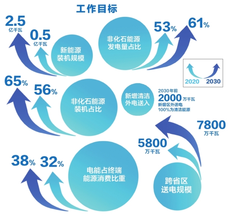 南方電網(wǎng)公司發(fā)布服務(wù)碳達(dá)峰、碳中和工作方案