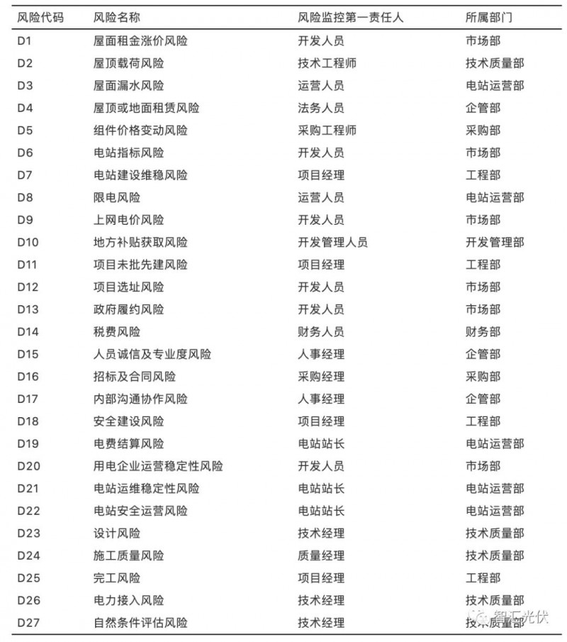 國內光伏項目的27項風險及規(guī)避措施！