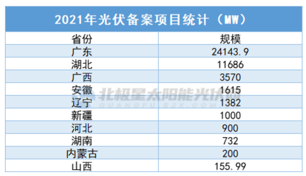 中廣核5.7GW、華潤5GW……3個(gè)月超45GW，光伏項(xiàng)目備案“井噴”！