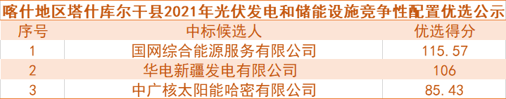 國網(wǎng)綜合能源、華電預(yù)中標(biāo)新疆喀什100MW光伏和儲能項目競爭性配置