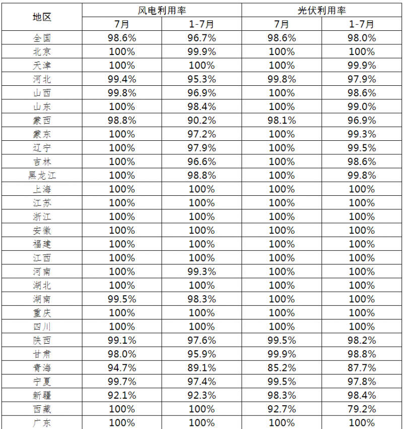 光伏利用率98.6%！2021年7月全國(guó)新能源并網(wǎng)消納情況公布