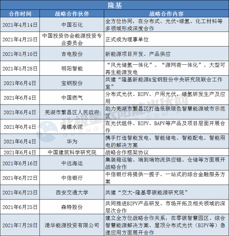 隆基、陽光、華為、晶澳等光伏龍頭擴大“朋友圈”： 簽訂超100個戰(zhàn)略合作協(xié)議