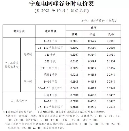 寧夏自治區(qū)：完善峰谷分時電價機制  峰段電價上浮50%！