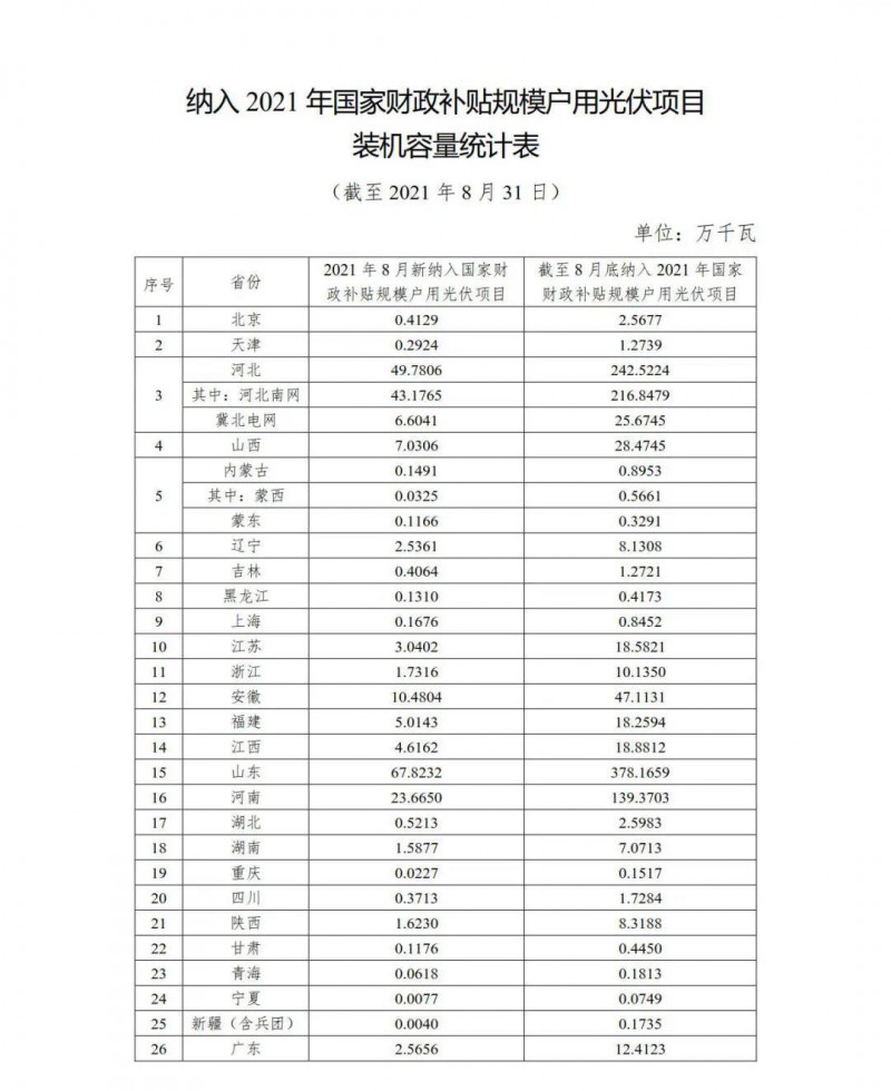 新增1.846GW，累計(jì)9.524GW 國(guó)家能源局公布8月全國(guó)戶用光伏裝機(jī)數(shù)據(jù)！