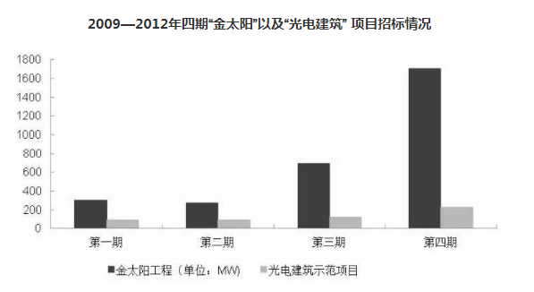 從“金太陽”到“整縣推進(jìn)” 分布式光伏的星星之火終成燎原之勢 !