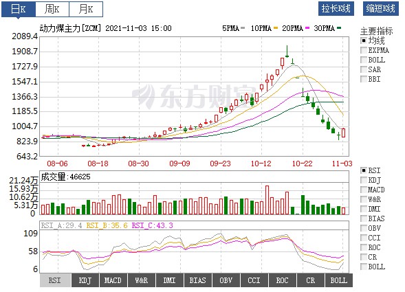 動力煤價絕地反彈！首個電網(wǎng)企業(yè)代理購電掛牌交易成交 電價全部上浮20%