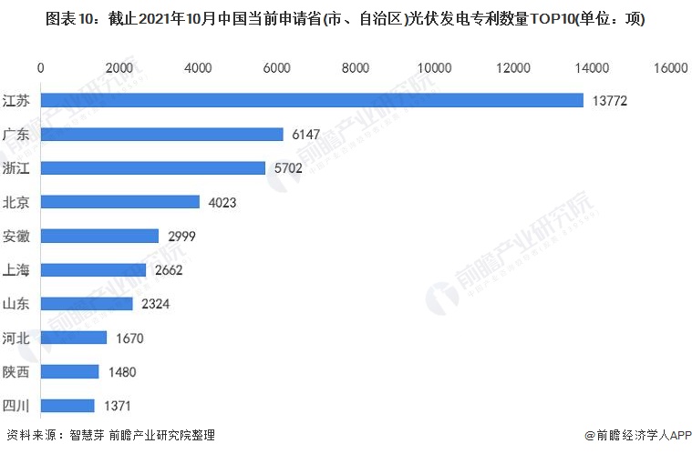 圖表10：截止2021年10月中國(guó)當(dāng)前申請(qǐng)省(市、自治區(qū))光伏發(fā)電專(zhuān)利數(shù)量TOP10(單位：項(xiàng))