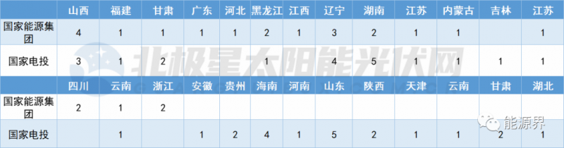 國(guó)家電投連簽41地 國(guó)家能源集團(tuán)開(kāi)發(fā)規(guī)模超2GW！