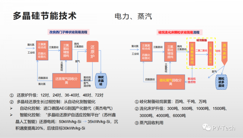 報(bào)告：多晶硅還原電耗有望降至30度/公斤，2022年供應(yīng)將超80萬噸