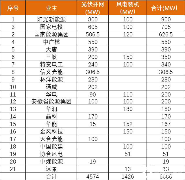 安徽能源局發(fā)布6GW風(fēng)、光項(xiàng)目優(yōu)選名單：陽光新能源、國家電投、國家能源集團(tuán)領(lǐng)銜