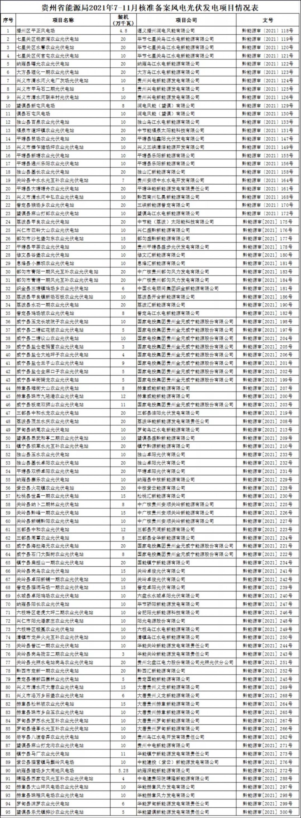 貴州能源局2021年7-11月核準備案風(fēng)電光伏發(fā)電項目情況