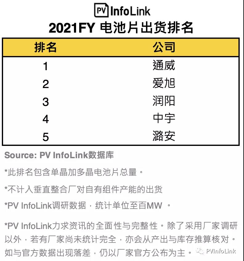 PV InfoLink發(fā)布2021年電池出貨排名，通威、愛旭穩(wěn)居前二