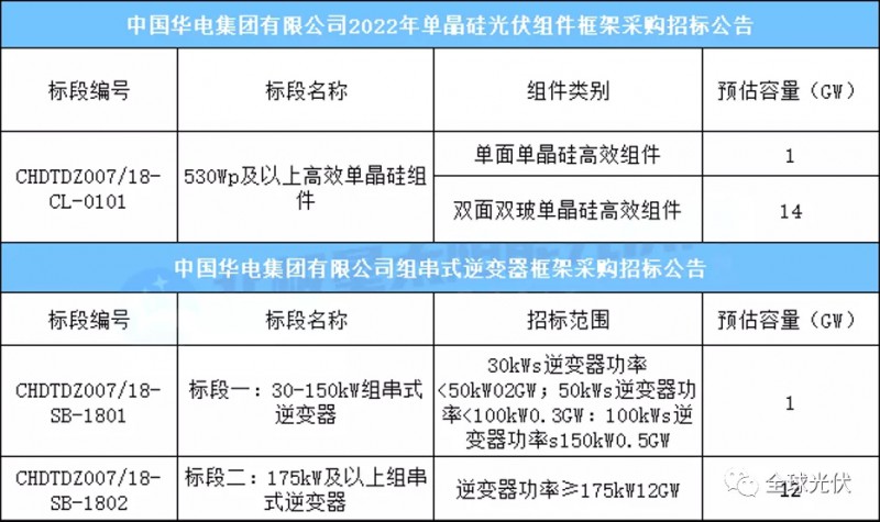 15GW組件+13GW逆變器，華電集團光伏項目招標(biāo)公告