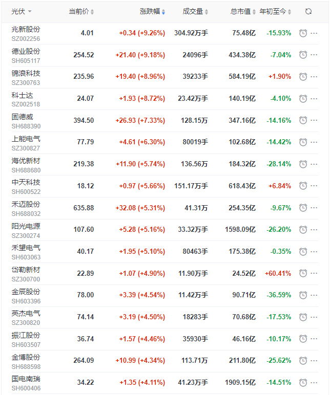 光伏板塊迎來(lái)普漲行情，陽(yáng)光、通威、晶澳、隆基等權(quán)重股領(lǐng)漲