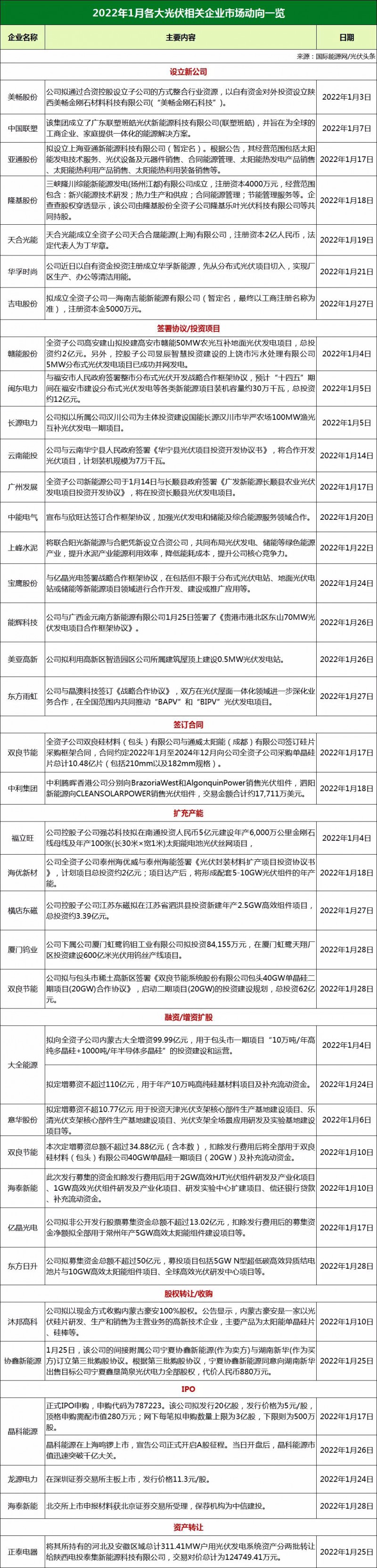 34家光伏企業(yè)市場動態(tài)：13家攜手合作、11家擴產(chǎn)增資、3家IPO上市！