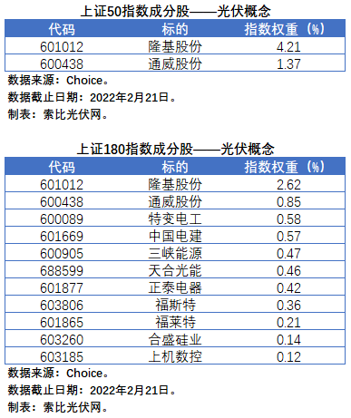 盤點(diǎn)股指成分股中的光伏企業(yè)：規(guī)模日益提升，影響力與日俱增