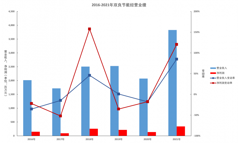 雙良節(jié)能年報(bào)解讀：多晶硅還原爐業(yè)務(wù)仍有顯著增長空間，硅片產(chǎn)能達(dá)產(chǎn)后營收將超百億