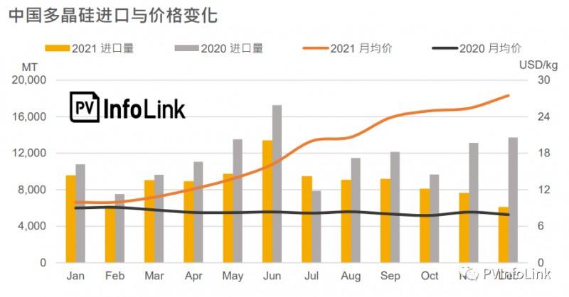 2021年中國多晶硅進(jìn)口總量同比下降23.1%！