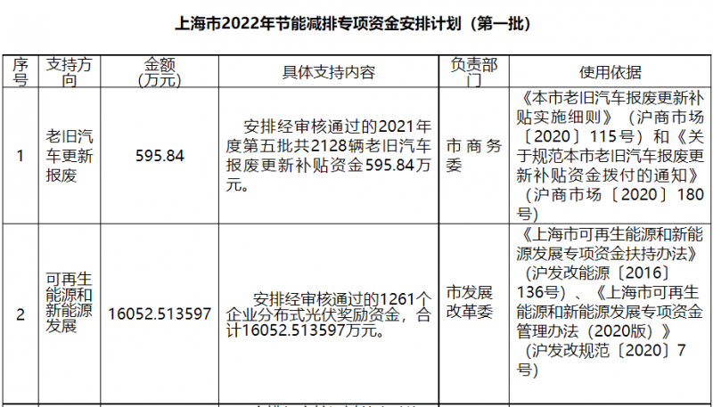 光伏1.6億！上海市公布2022年節(jié)能減排專項資金安排計劃！