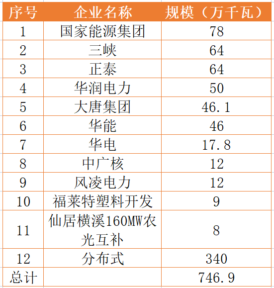 國(guó)家能源集團(tuán)、三峽、正泰領(lǐng)銜！浙江公布7.46GW重點(diǎn)光伏項(xiàng)目清單