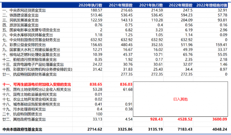 合計5000億！“國家財政支出+電網(wǎng)企業(yè)舉債”合力解決可再生能源補(bǔ)貼問題！