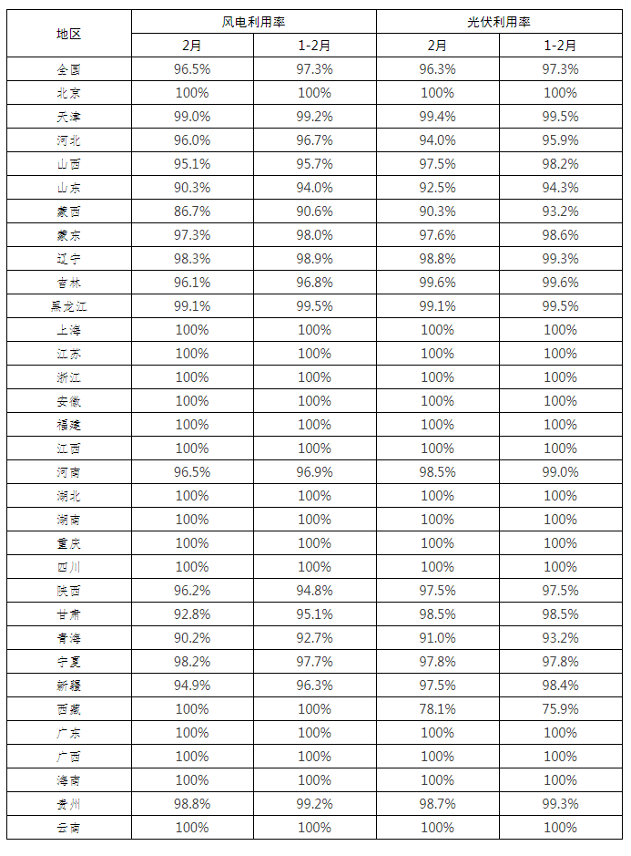 全國(guó)新能源消納監(jiān)測(cè)預(yù)警中心公布2022年2月各省風(fēng)電、光伏并網(wǎng)消納情況