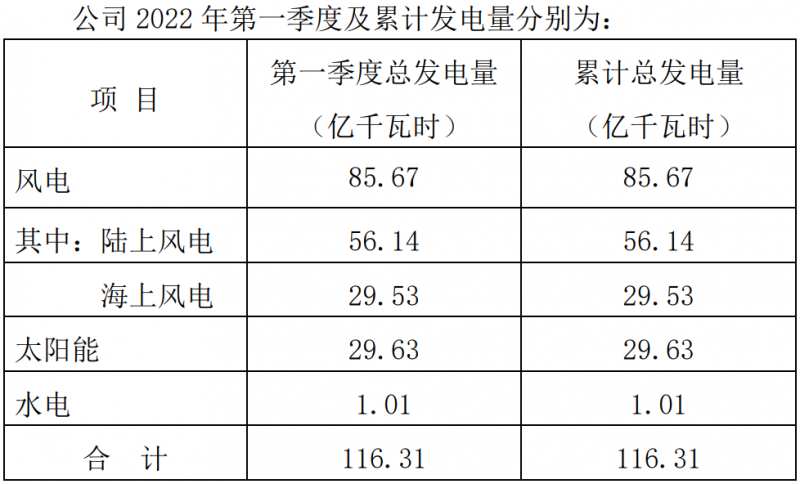 三峽能源：2022Q1光伏發(fā)電29.63億千瓦時(shí)，同比增長(zhǎng)44.18%