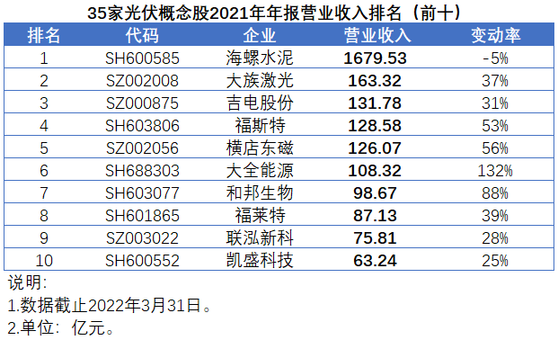 35家光伏概念股發(fā)布2021年報，業(yè)績平均增速高達147%