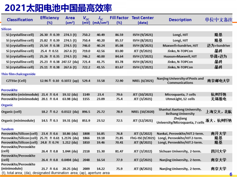 光伏專(zhuān)委會(huì)：2021太陽(yáng)電池中國(guó)最高轉(zhuǎn)換效率發(fā)布