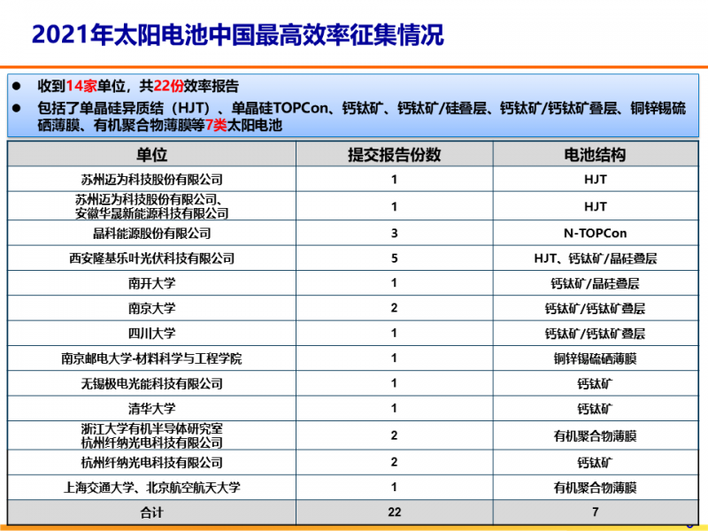 光伏專(zhuān)委會(huì)：2021太陽(yáng)電池中國(guó)最高轉(zhuǎn)換效率發(fā)布