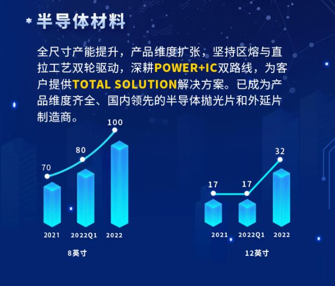 中環(huán)股份2021年度及2022年一季度報(bào)告：2022年Q1營收133.68億，同比增長79.13%！