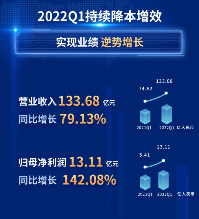 中環(huán)股份2021年度及2022年一季度報(bào)告：2022年Q1營收133.68億，同比增長79.13%！