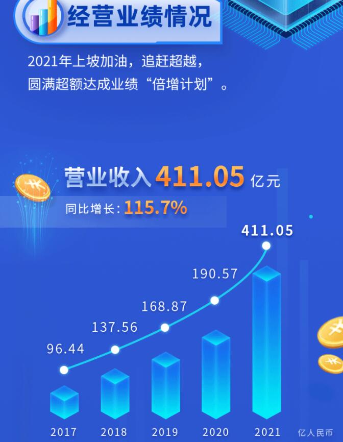 中環(huán)股份2021年度及2022年一季度報(bào)告：2022年Q1營收133.68億，同比增長79.13%！