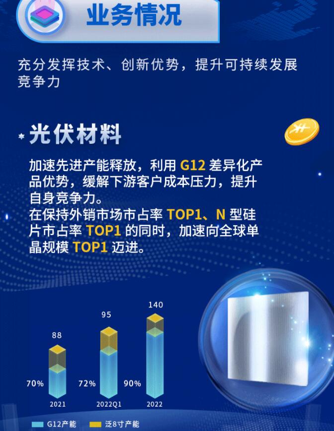 中環(huán)股份2021年度及2022年一季度報(bào)告：2022年Q1營收133.68億，同比增長79.13%！