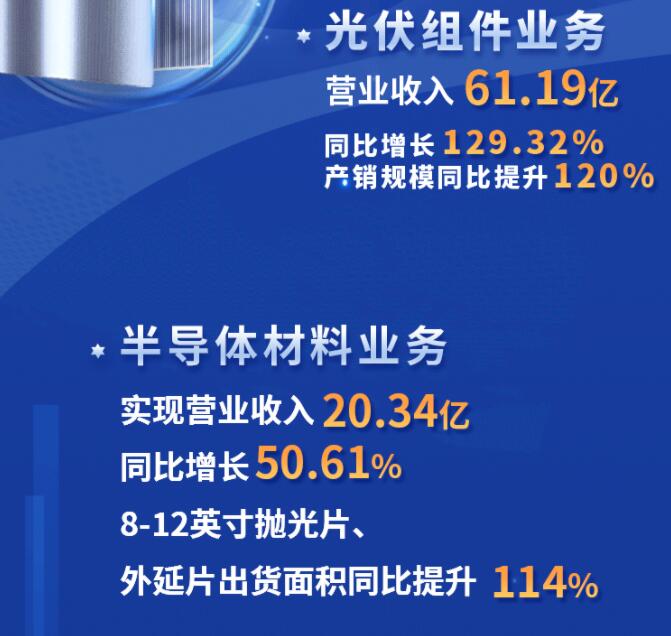 中環(huán)股份2021年度及2022年一季度報(bào)告：2022年Q1營收133.68億，同比增長79.13%！